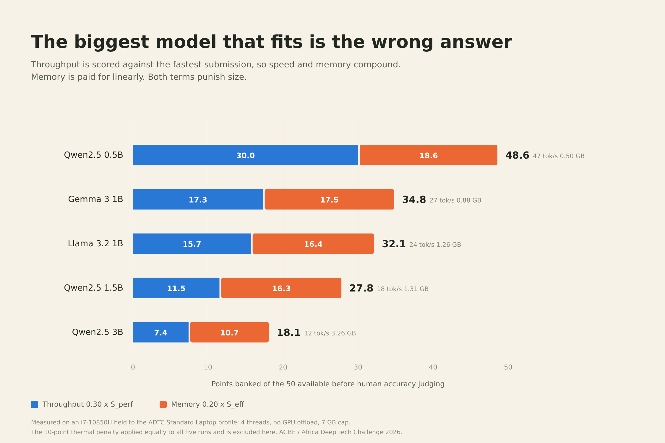 Stacked bar chart comparing five candidate models at selection time, scored under the published formula. Qwen2.5 0.5B banks 48.6 of the 50 engineering points, Gemma 3 1B 34.8, and Qwen2.5 3B only 18.1, losing on throughput and memory at once.